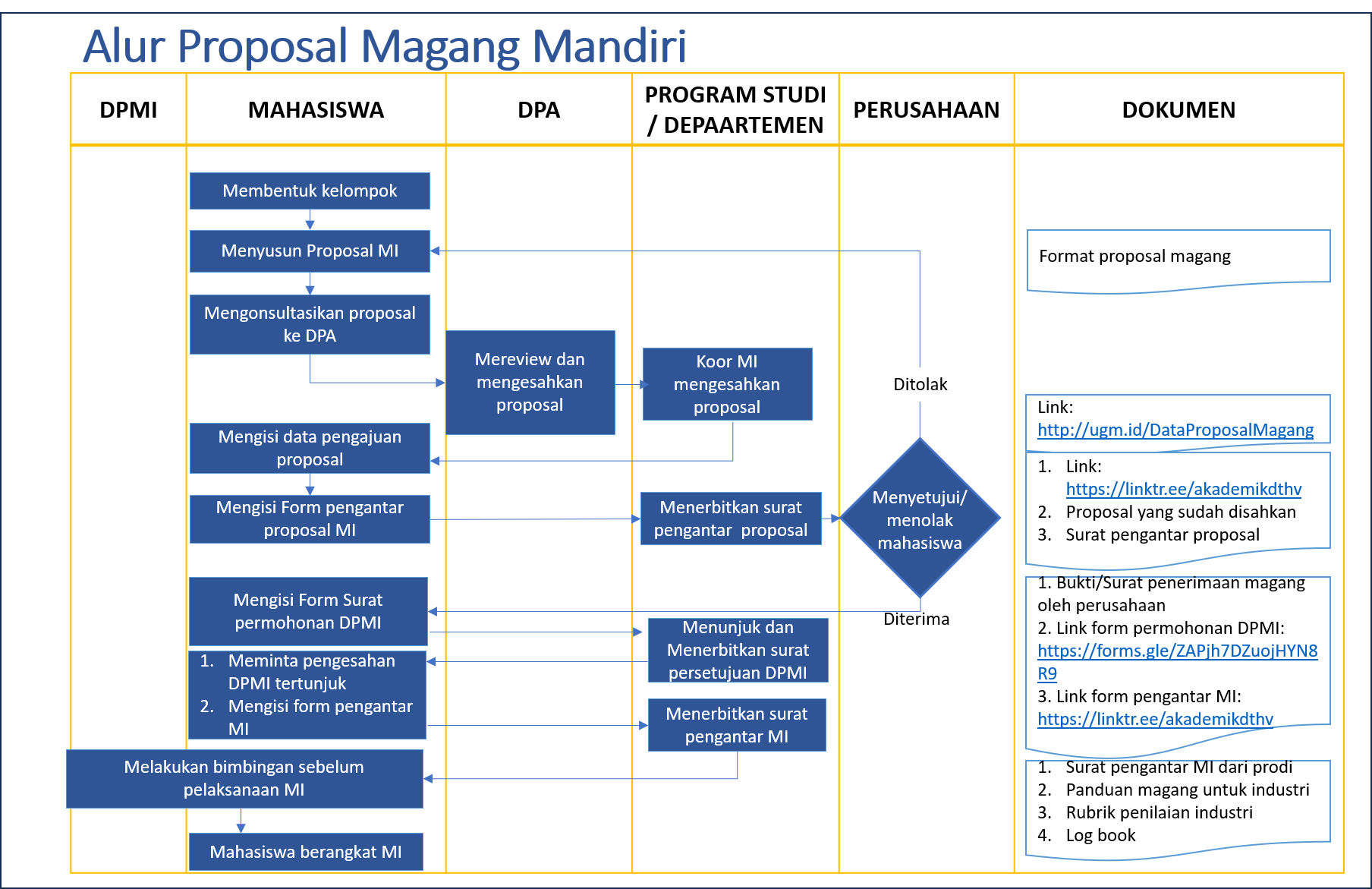 Alur proposal magang